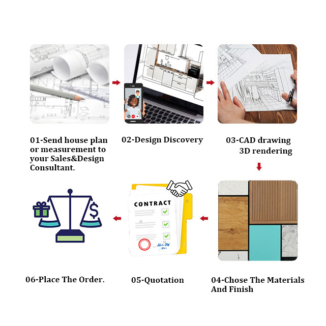6-step professional ordering process for custom kitchen cabinetry: from house plan and CAD drawings to material selection and final order.