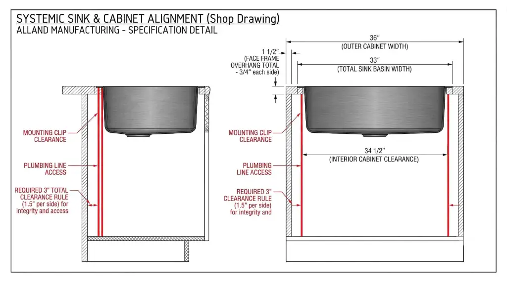 A technical millwork CAD shop drawing illustrating kitchen sink cabinet measurements and clearances. The blueprint details a 36-inch sink cabinet base spanning a 33-inch stainless steel undermount basin, highlighting the required 3-inch total box clearance rule and internal side-wall geometry for plumbing lines.